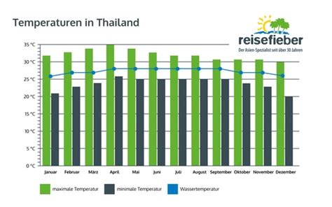 thailand wetter juli
